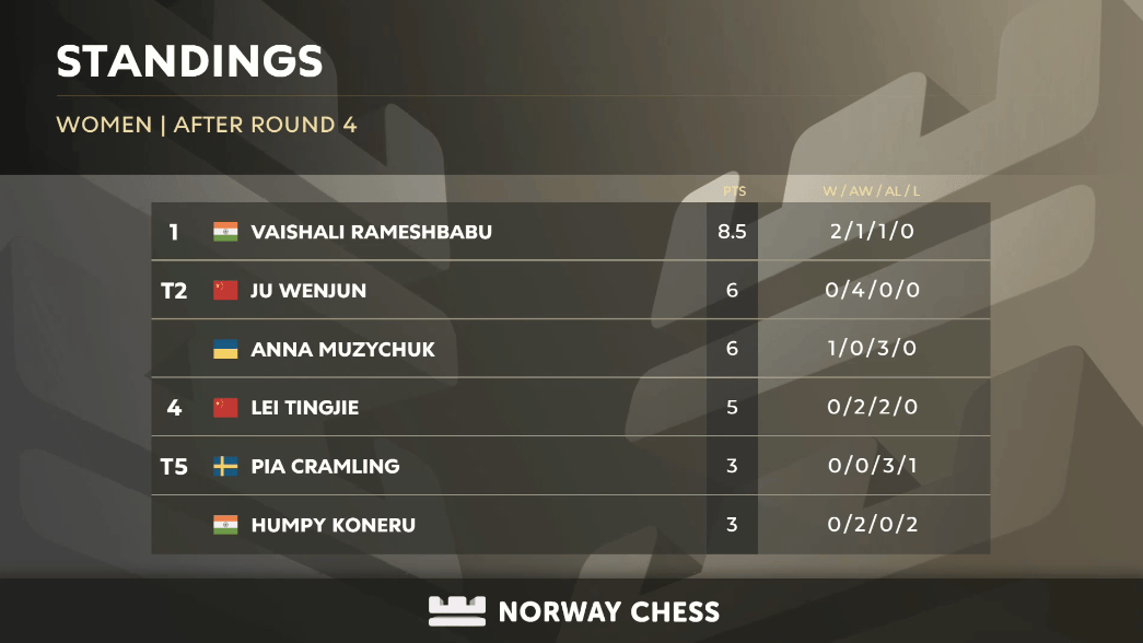 2024 年挪威国际象棋女子第 4 轮排名
