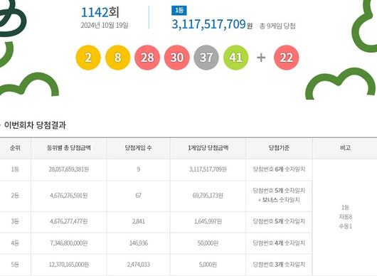 乐透第1142期中奖号码第一名31亿韩元...“自动从9名第一名中奖者中选出8名” : ZUM News