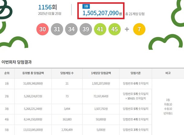 乐透 1156 中奖号码查询···“75 亿美元大奖中”：Nate News